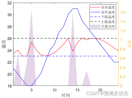 粒子群+用户舒适度！考虑用户舒适度的楼宇微网改进粒子群优化调度程序代码！