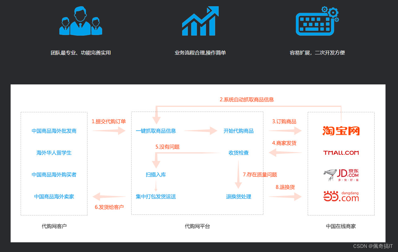 跨境代采怎么实现（代采网站）