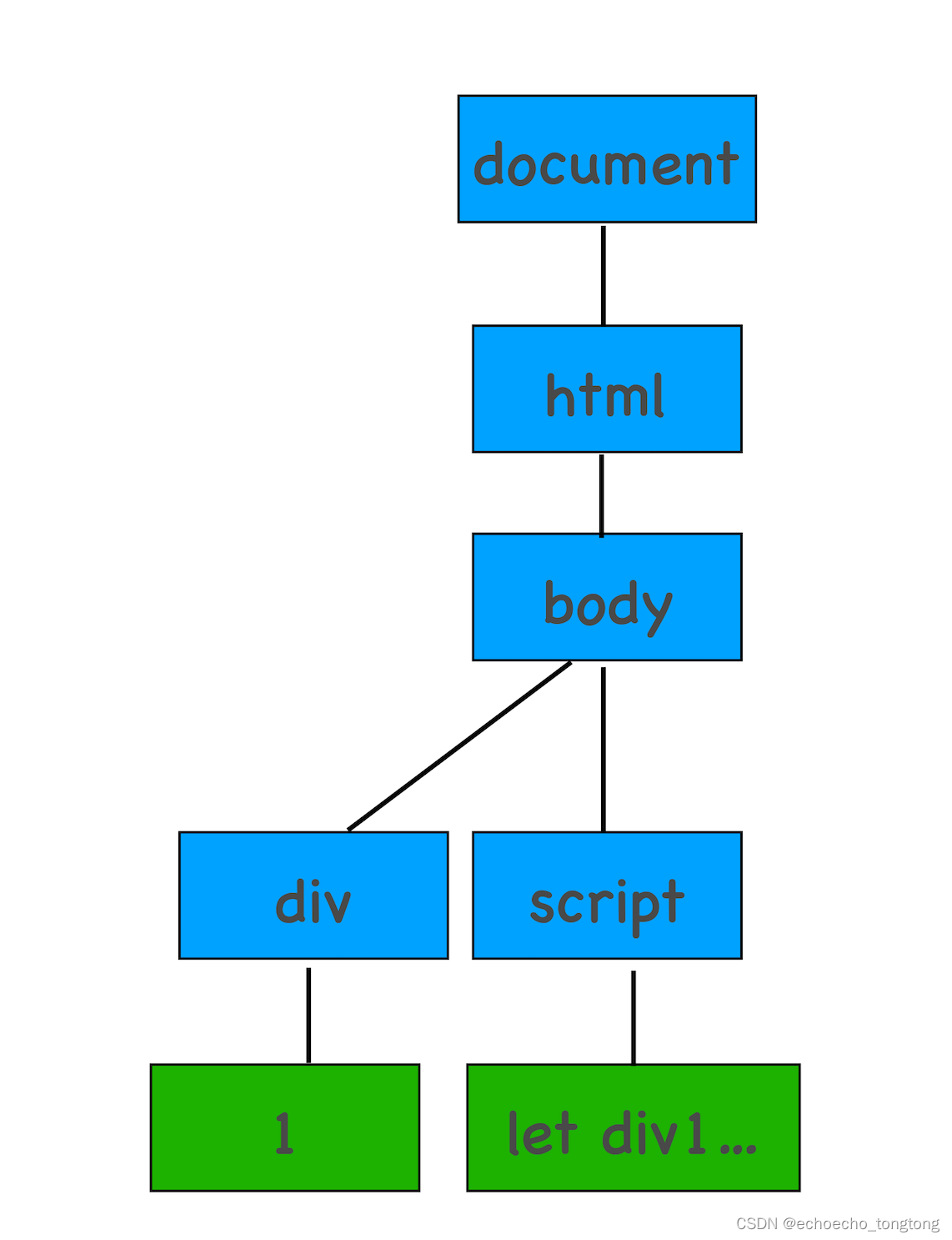 浏览器工作原理与实践--DOM树：JavaScript是如何影响DOM树构建的