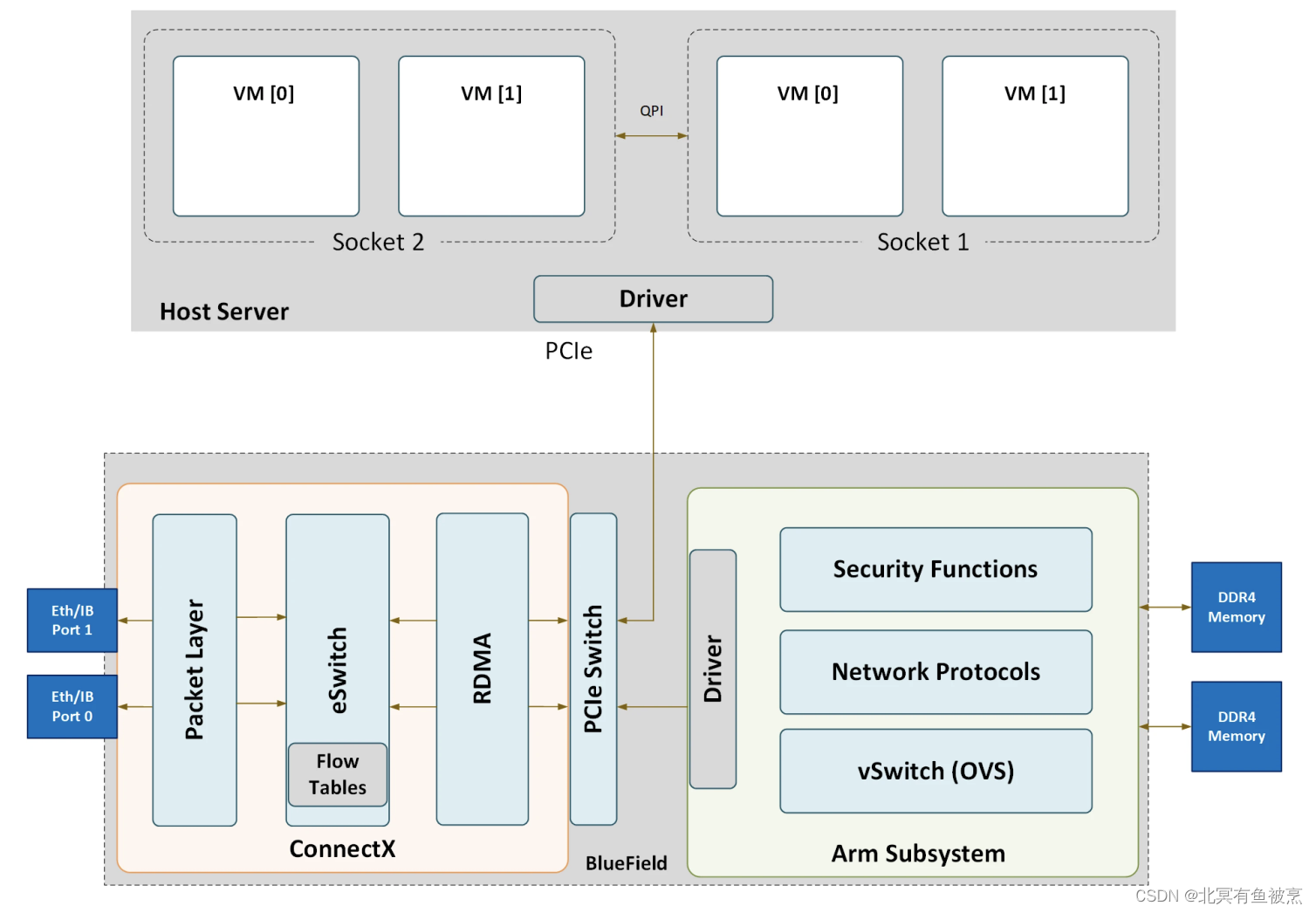 【DPU系列之】<span style='color:red;'>Bluefield</span> <span style='color:red;'>2</span> DPU<span style='color:red;'>卡</span><span style='color:red;'>的</span>功能图，ConnectX网<span style='color:red;'>卡</span>、ARM OS、Host OS<span style='color:red;'>的</span>关系？（通过PCIe Switch连接）
