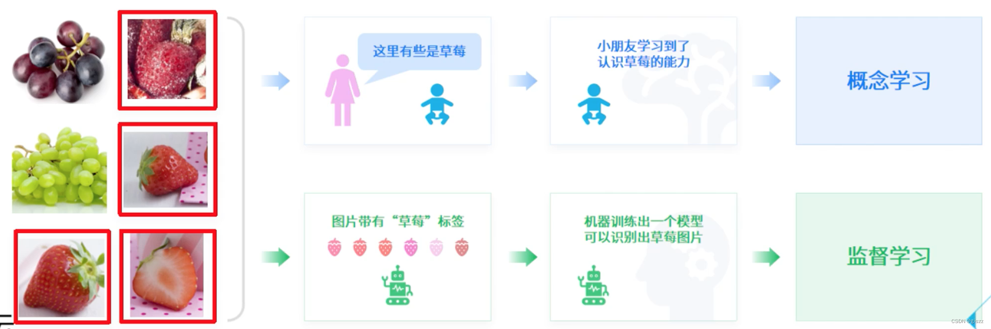 【大厂AI课学习笔记】【1.6 人工智能基础知识】（2）机器学习