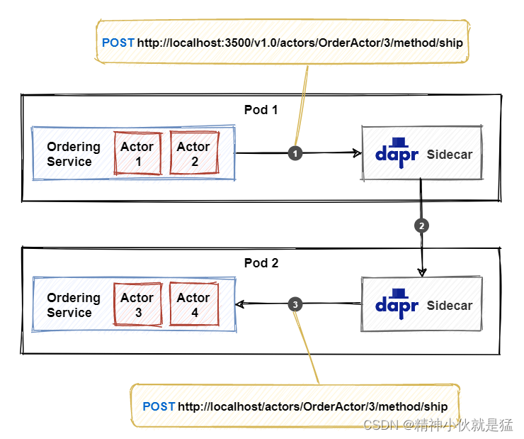 Dapr(四) Dapr核心组件的使用二