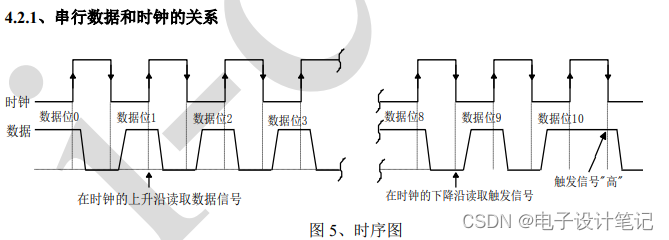 串行数据和时钟的关系