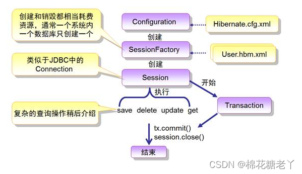 Hibernate<span style='color:red;'>执行</span><span style='color:red;'>流程</span><span style='color:red;'>分析</span><span style='color:red;'>及</span>配置文详解