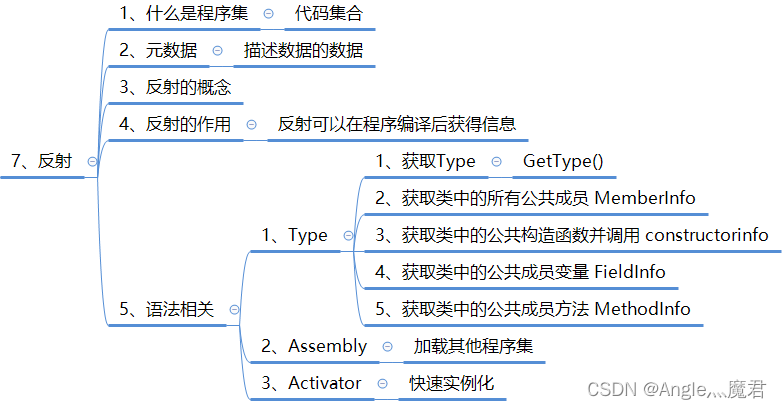 C#【进阶】反射