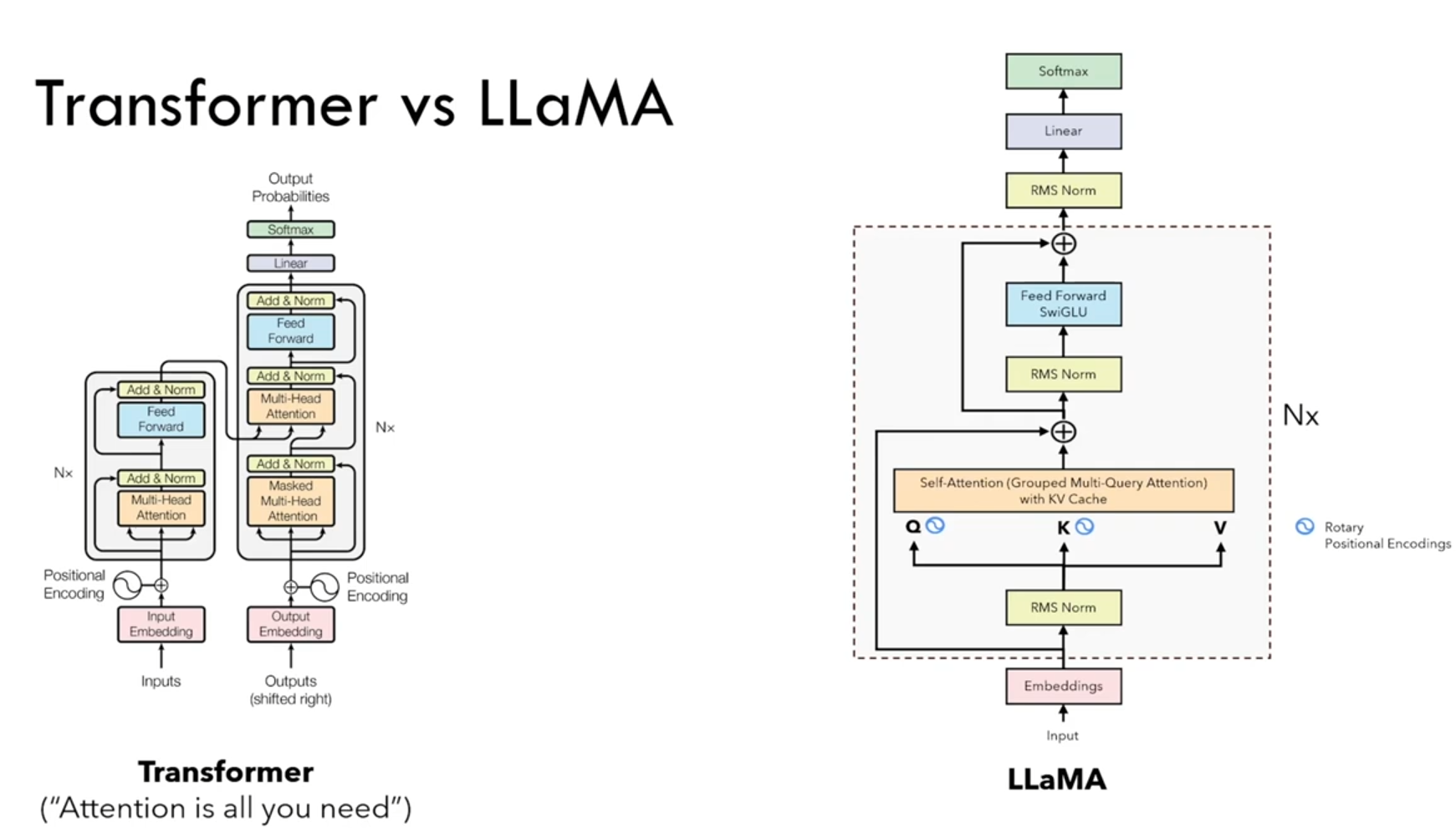 LLaMa 原理+源码——拆解 (KV-Cache, Rotary Positional Embedding, RMS Norm, Grouped Query Attention, SwiGLU)