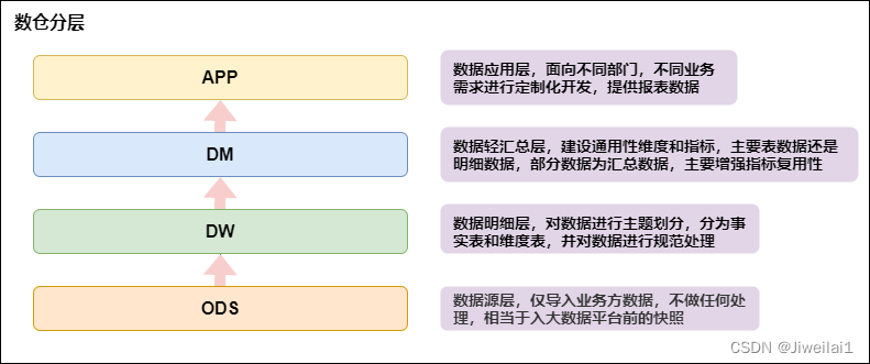 数仓总体分层