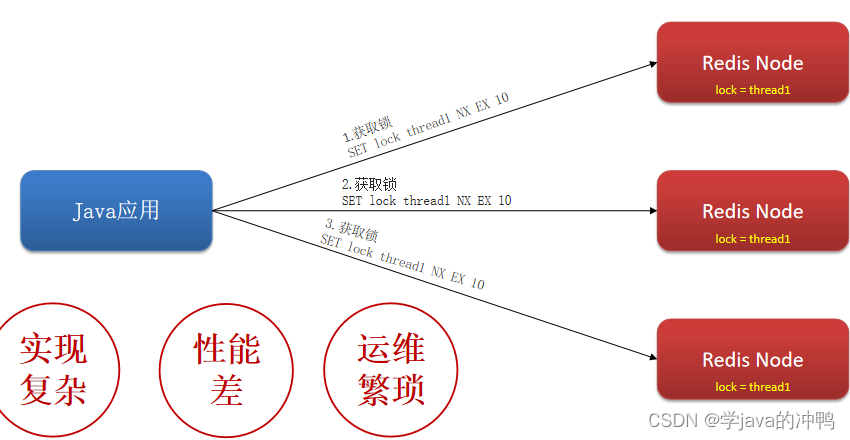 Redis篇之分布式锁