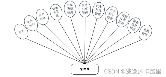 图3-1　管理员用例图