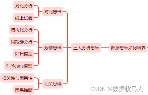 浅谈-数据分析之道--数据思维的培养