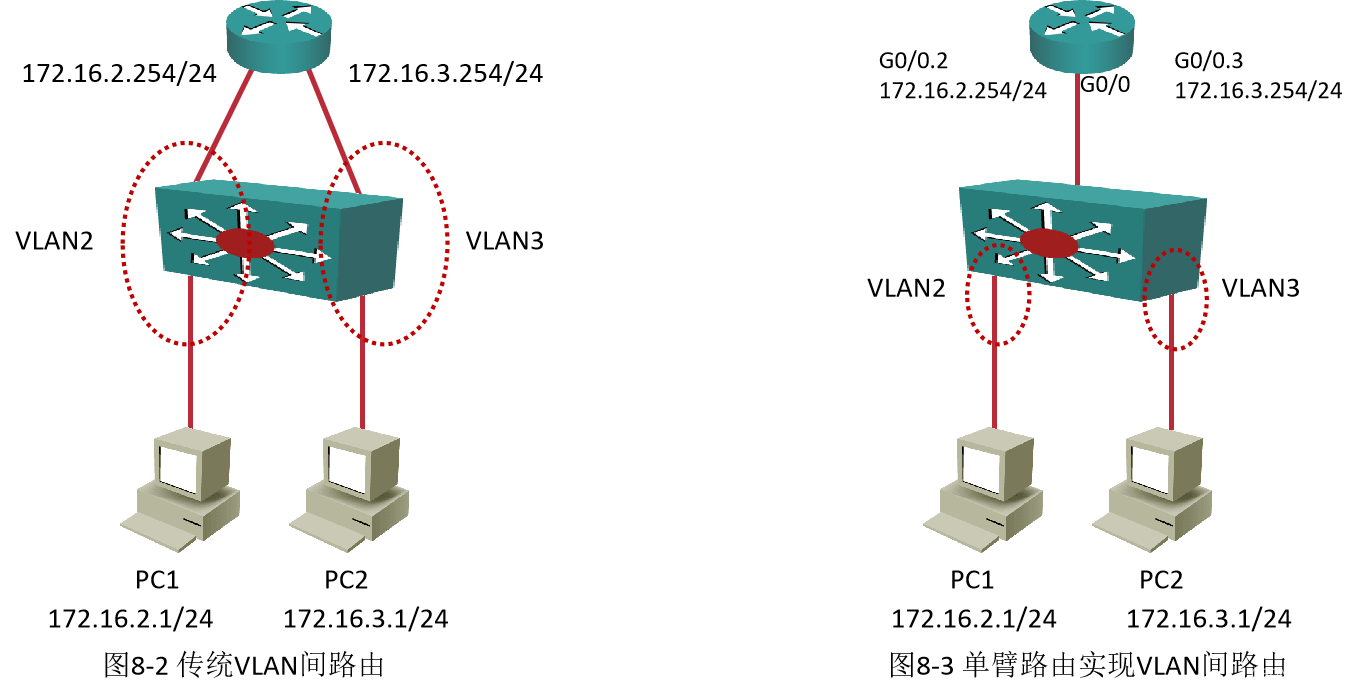 第八章_VLAN、Trunk和VLAN间路由