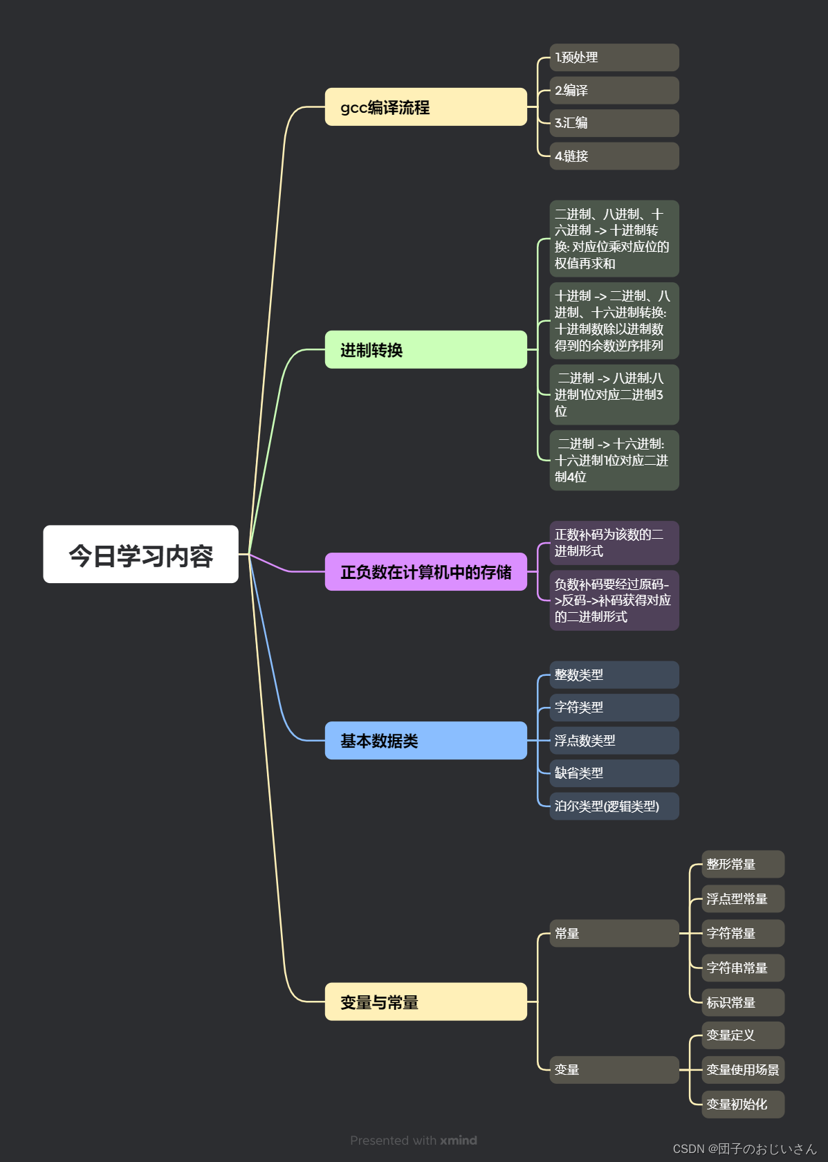 思维导图