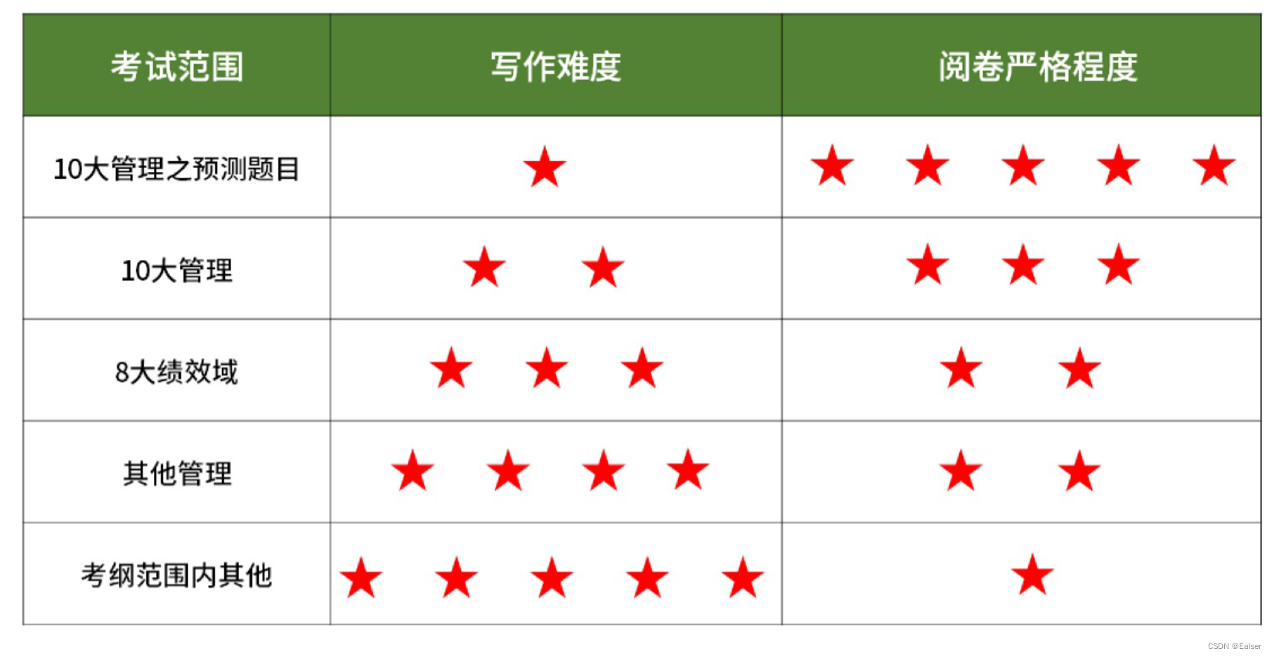 【2024年5月备考新增】《2024高项论文精华版（3）考试技巧》-小默在职场