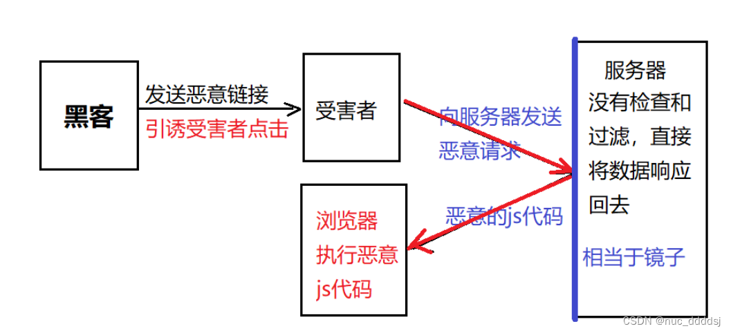 XSS-跨站脚本攻击 漏洞详解