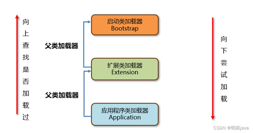 JVM-<span style='color:red;'>双亲</span><span style='color:red;'>委派</span><span style='color:red;'>机制</span>