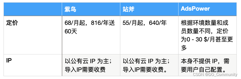 跨境电商指南：防关联浏览器和云主机有什么区别？