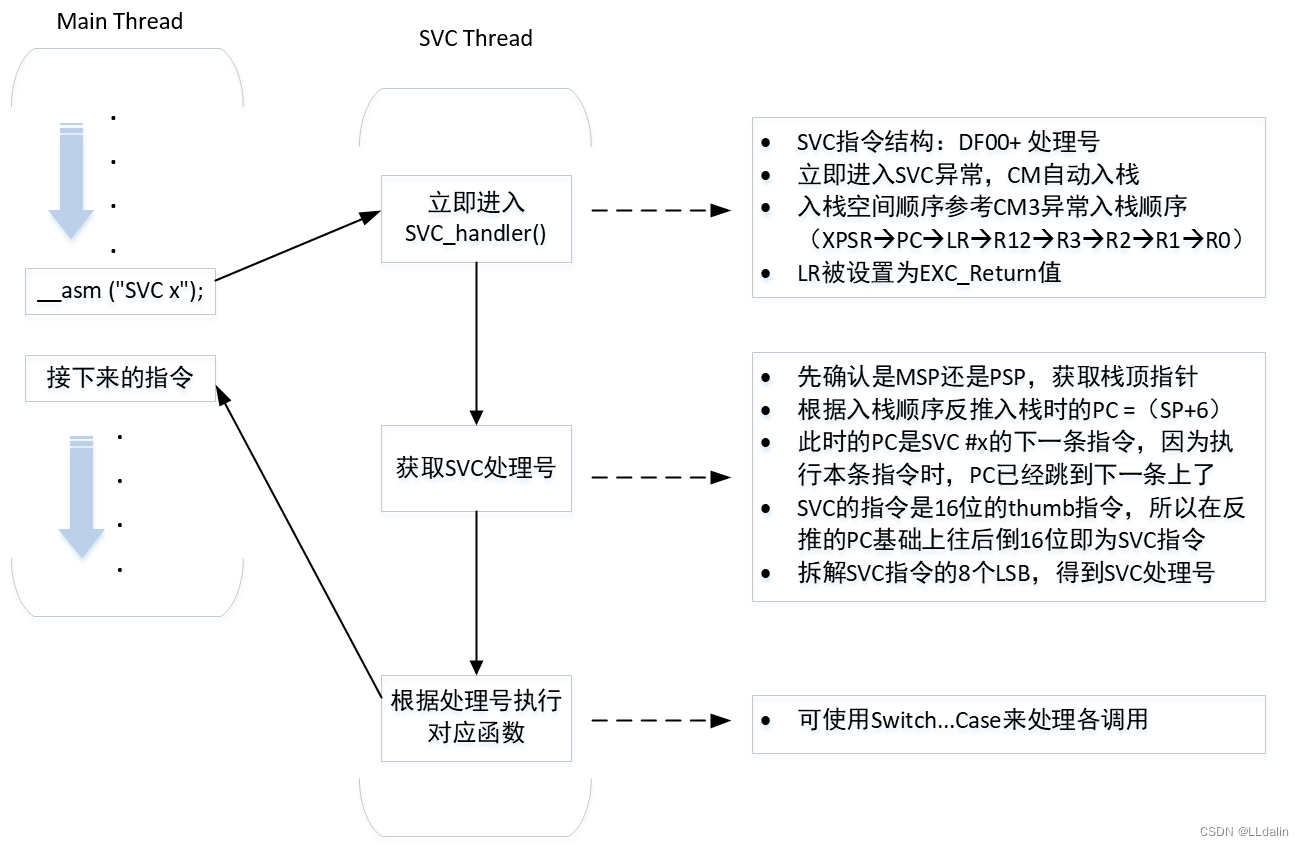 SVC调用流程