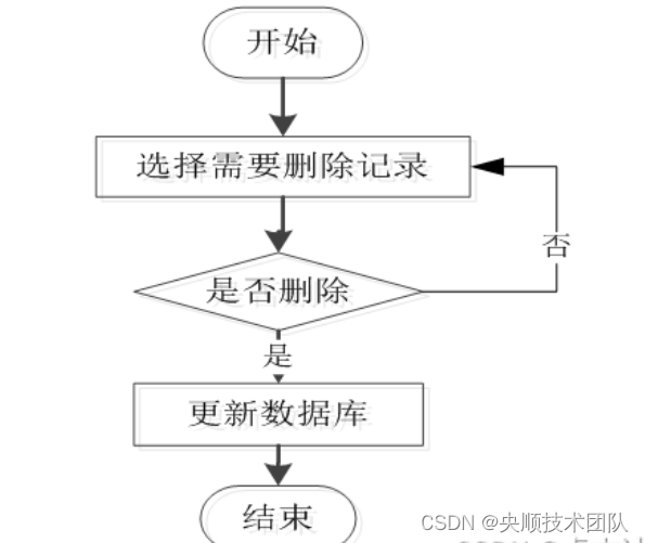 图3-6删除信息流程图