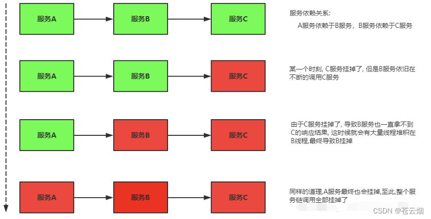<span style='color:red;'>Spring</span> Cloud Alibaba-<span style='color:red;'>04</span>-Sentinel服务容错