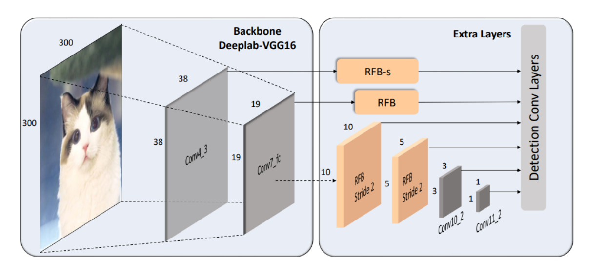 【YOLO v5 v7 v8 小目标改进】RFB：组合不同大小的卷积核和扩张卷积来模拟人类视觉感受野的多尺度特性