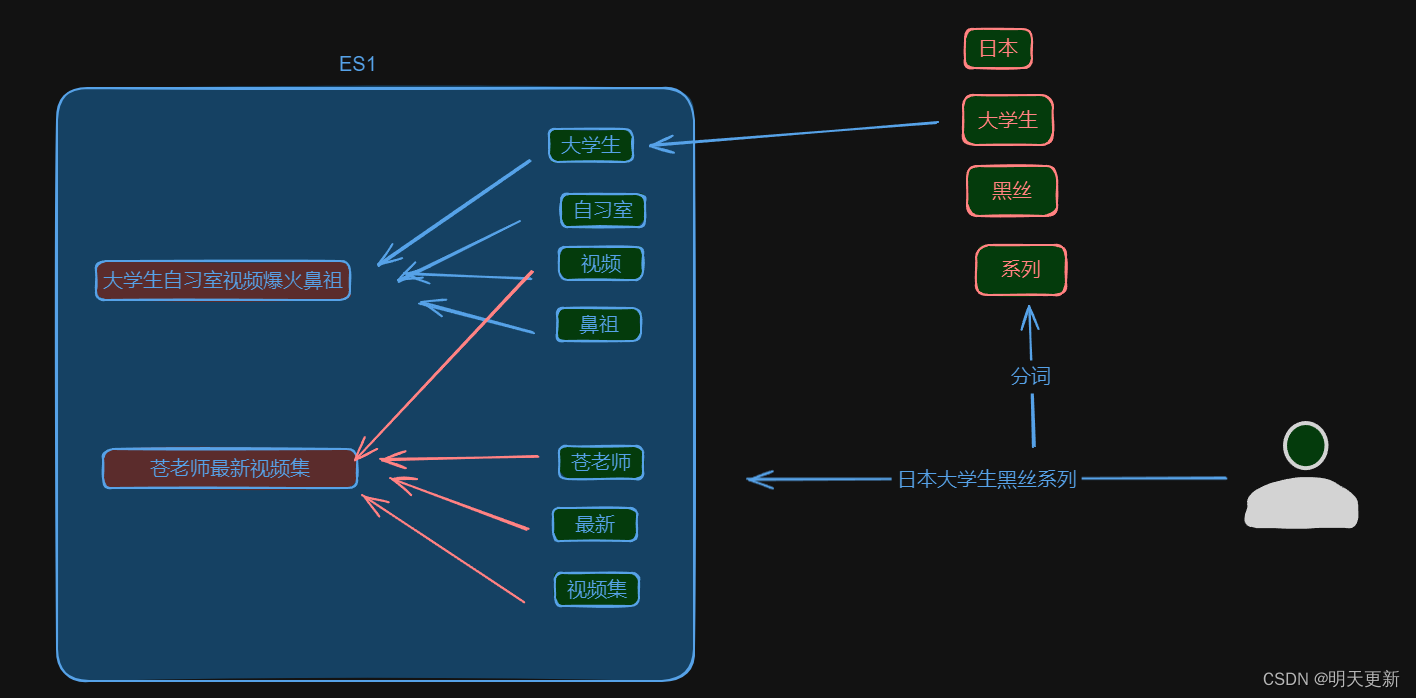 EelasticSearch的docker安装-----》es客户端使用！！！