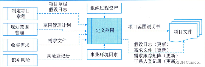 项目范围管理-9.3定义范围