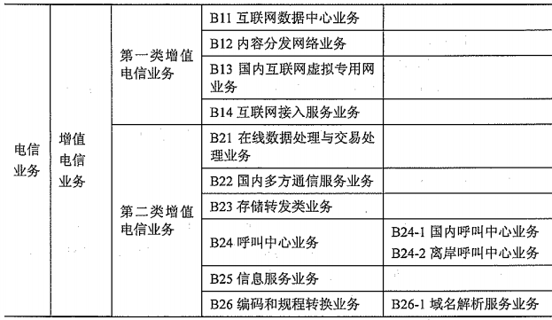 第10章 通信业务