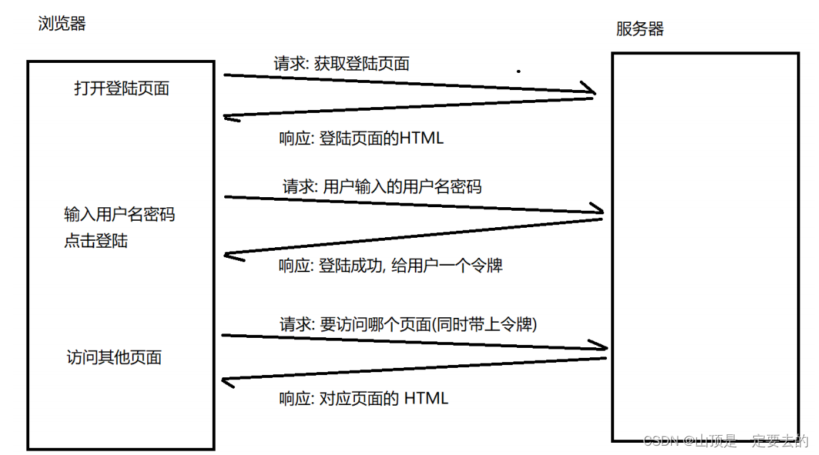 【网络原理】HTTP 请求 (Request)详解