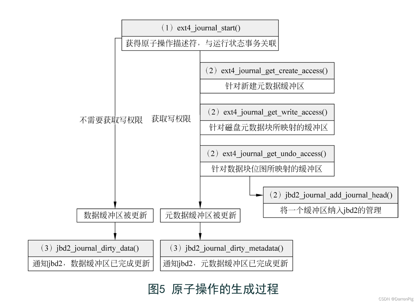 原子操作的生成过程