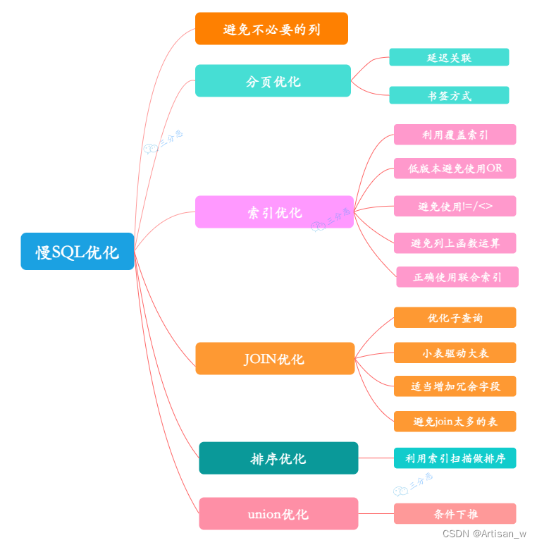 Mysql<span style='color:red;'>如何</span>优化<span style='color:red;'>慢</span><span style='color:red;'>查询</span>