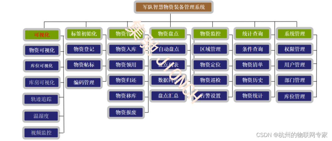 军队仓库管理系统|DW-S301系统特点