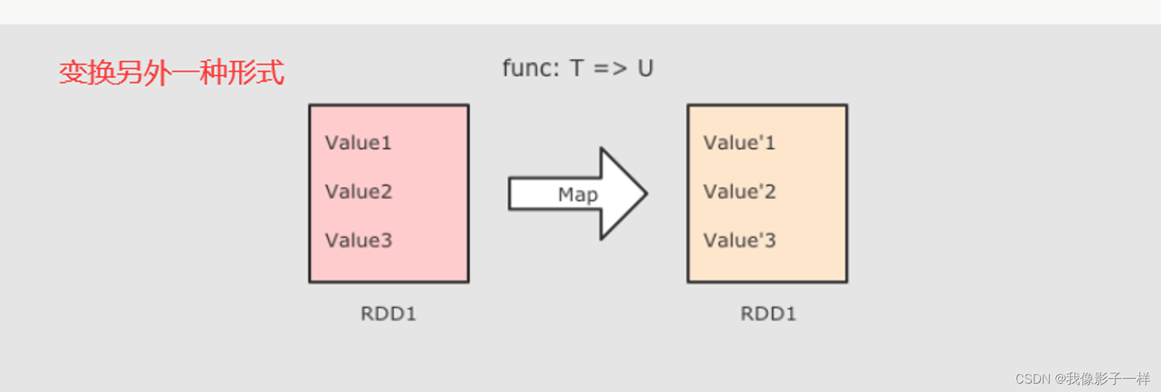 RDD入门——RDD 代码