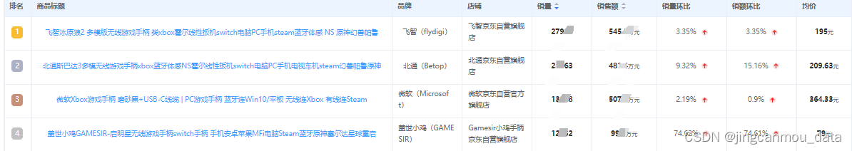 2024年2月游戏手柄线上电商（京东天猫淘宝）综合热销排行榜