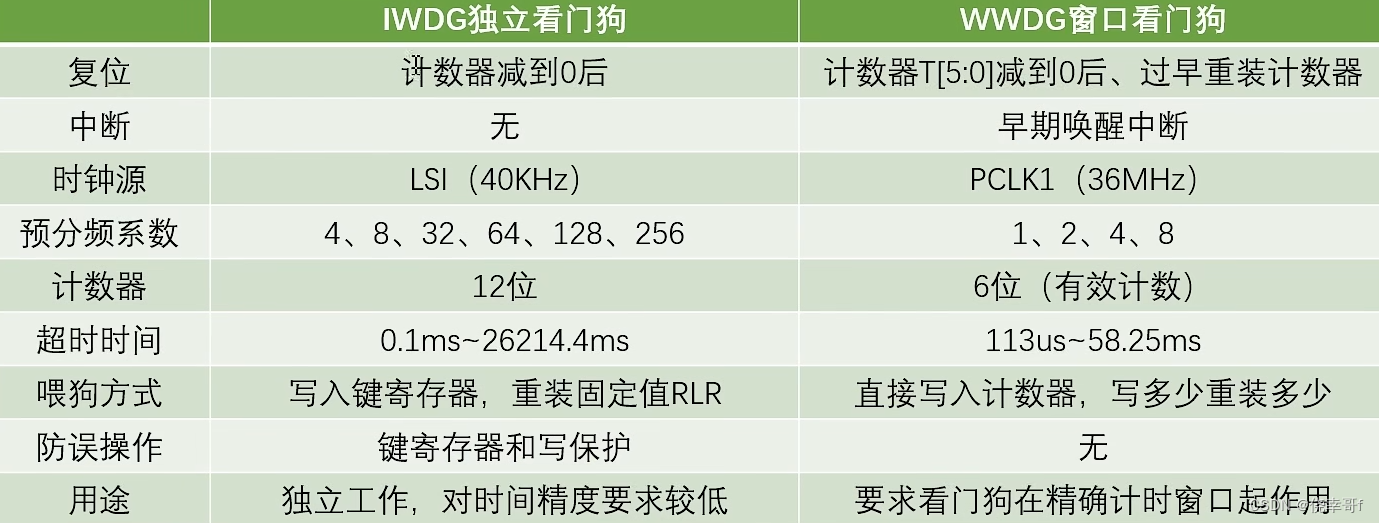 STM32单片机-PWR电源控制和WDG看门狗