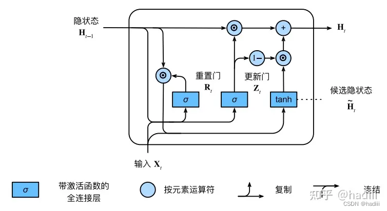 GRU，LSTM，encoder-decoder架构，seq2seq的相关概念