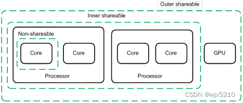 armv8 memory model概述