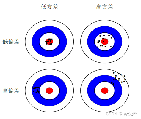 【机器学习 复习】第7章 集成学习（小重点，混之前章节出题但小题）