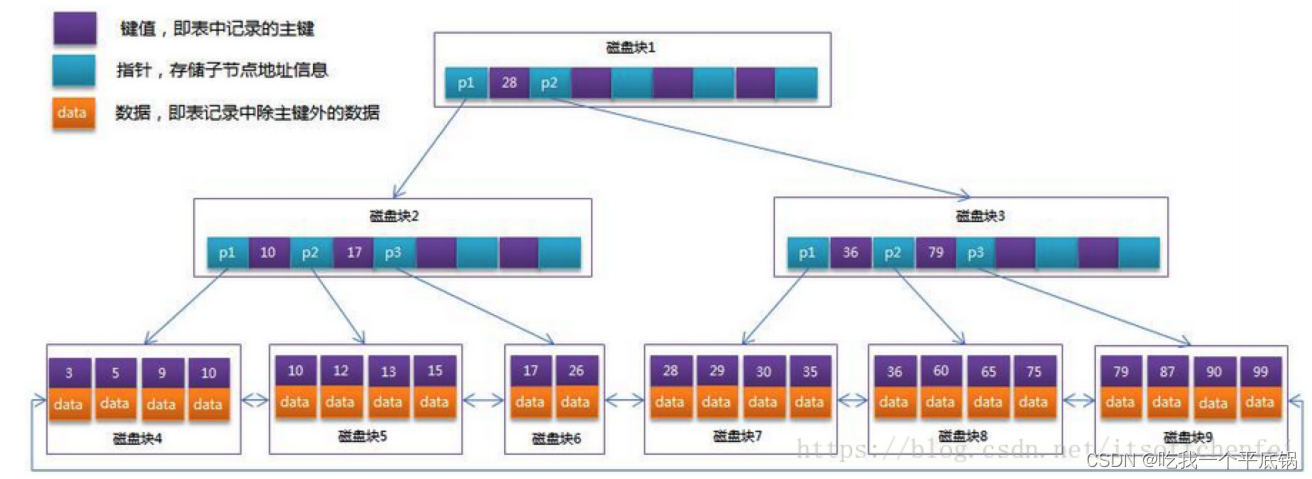 MySQL----<span style='color:red;'>索引</span><span style='color:red;'>的</span><span style='color:red;'>底层</span>实现<span style='color:red;'>和</span><span style='color:red;'>原理</span>