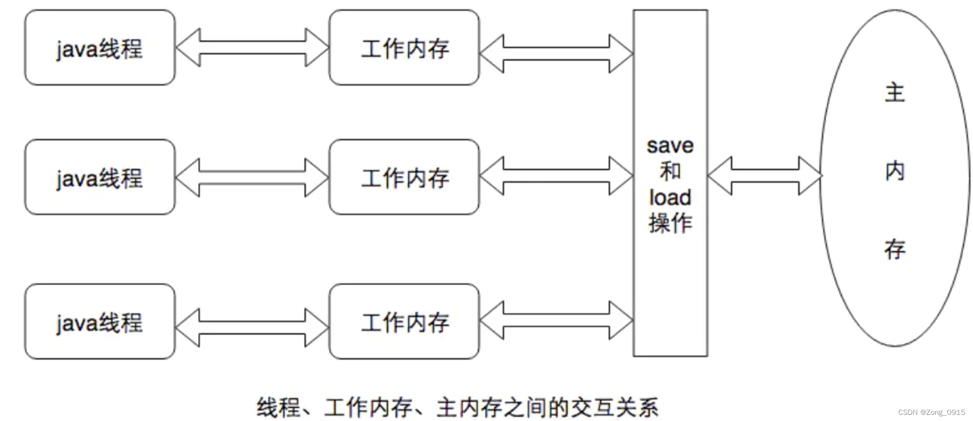 深入理解Java虚拟机系列 - 总结