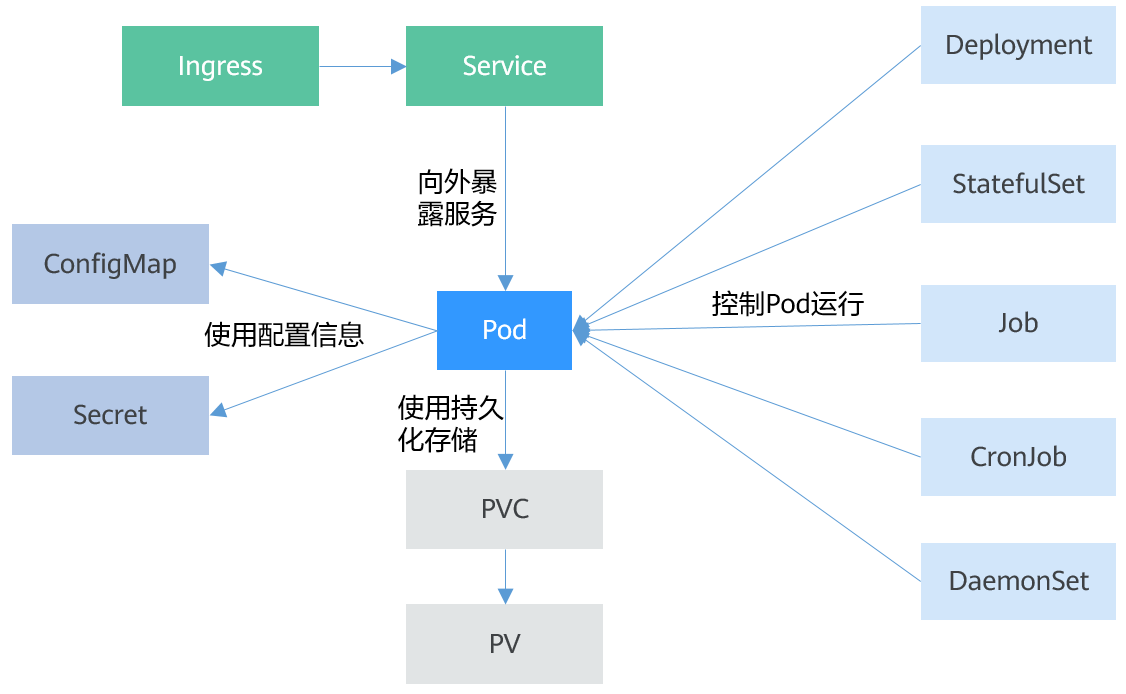 Kubernetes基本对象