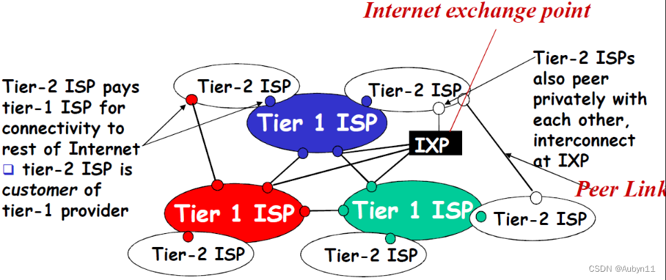 第二层ISP