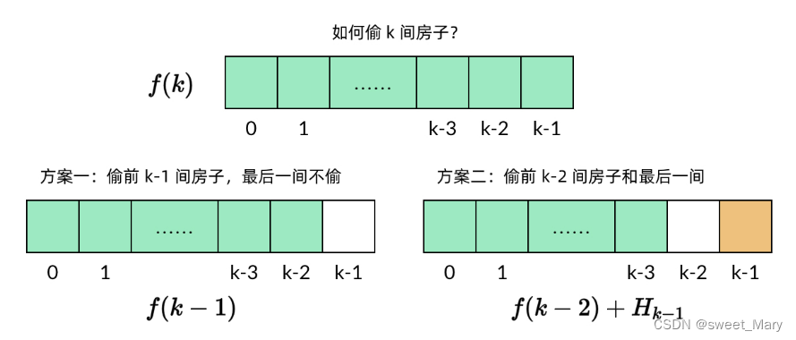 力扣---打家劫舍---动态规划