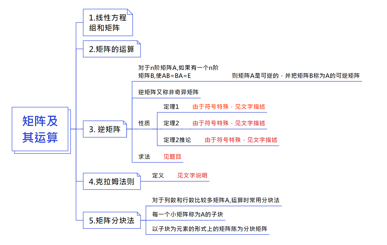 线性代数 | 分开写 |第二章 矩阵及其运算 | 3. 逆矩阵_back