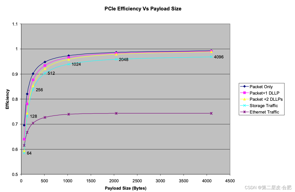 PCIe MPS参数介绍及如何更改