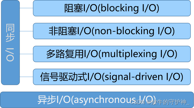 【网络编程下】<span style='color:red;'>五</span><span style='color:red;'>种</span>网络<span style='color:red;'>IO</span><span style='color:red;'>模型</span>