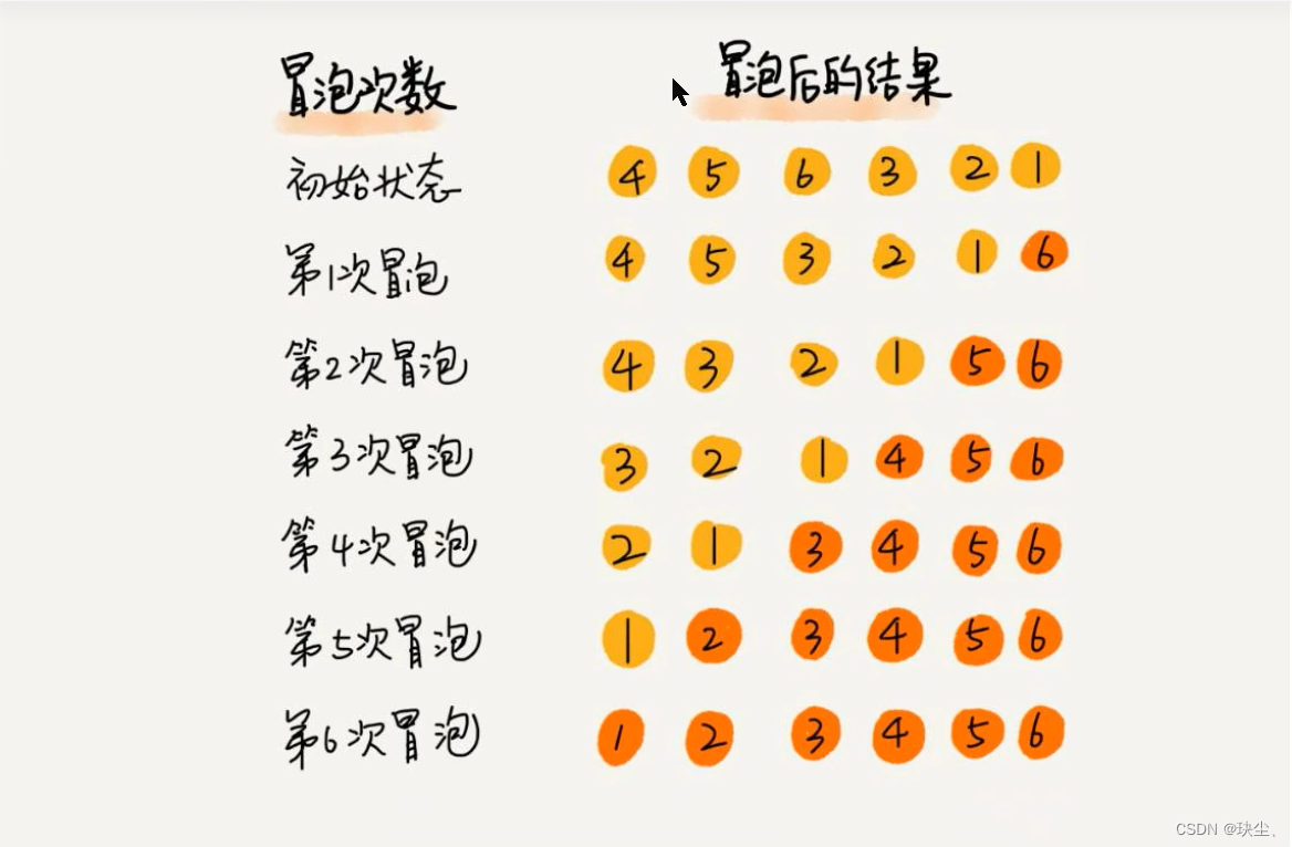 数据结构与算法之经典排序算法