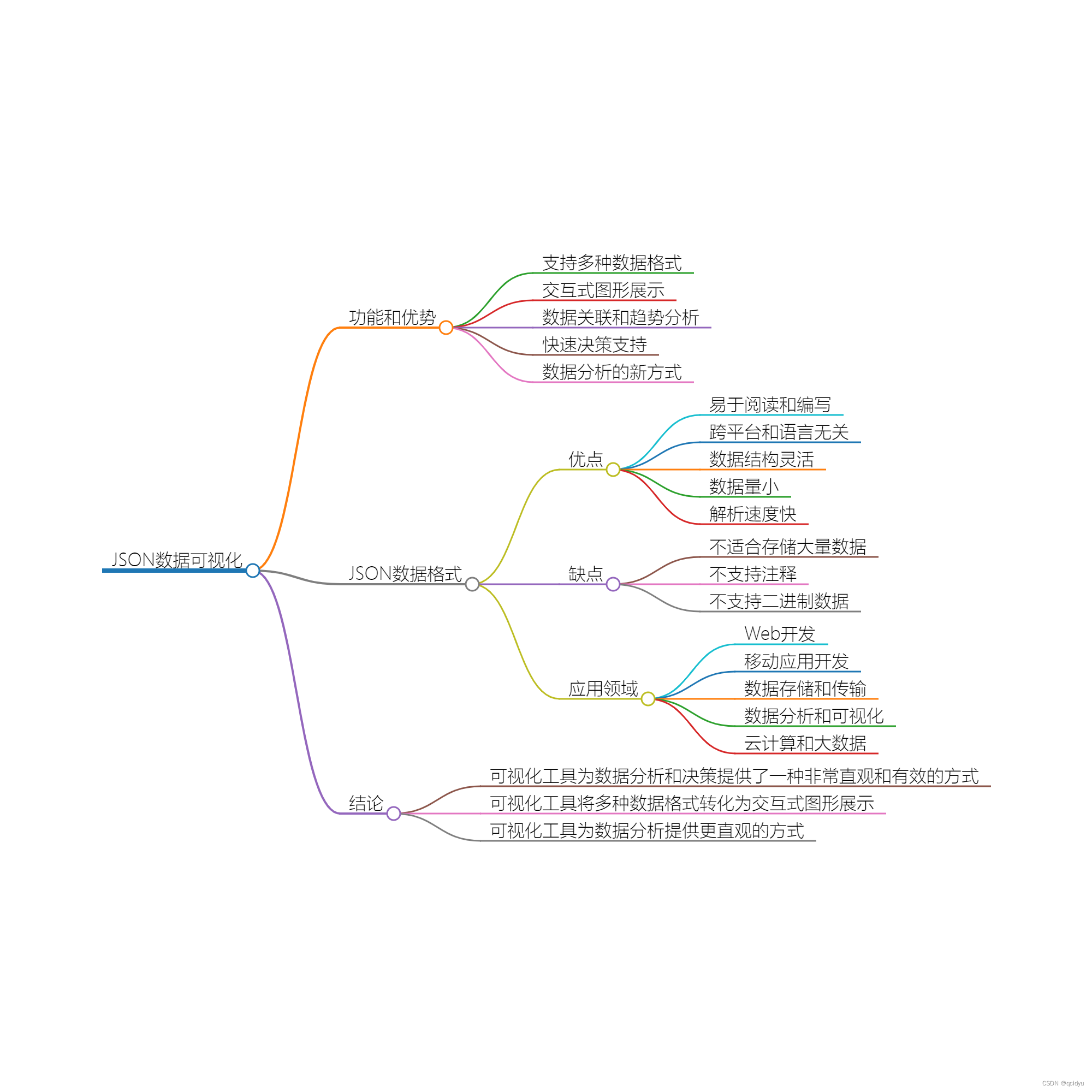 可视化工具：将多种数据格式转化为交互式图形展示的利器