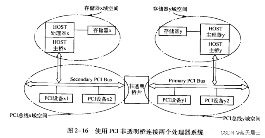 《PCI Express体系结构导读》随记 —— 第I篇 第2章 PCI总线的桥与配置（26）