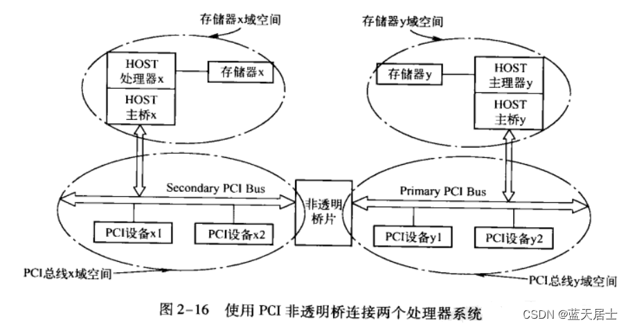 《PCI Express<span style='color:red;'>体系</span><span style='color:red;'>结构</span><span style='color:red;'>导读</span>》<span style='color:red;'>随</span><span style='color:red;'>记</span> —— 第I篇 第2章 PCI总线的桥与配置（26）