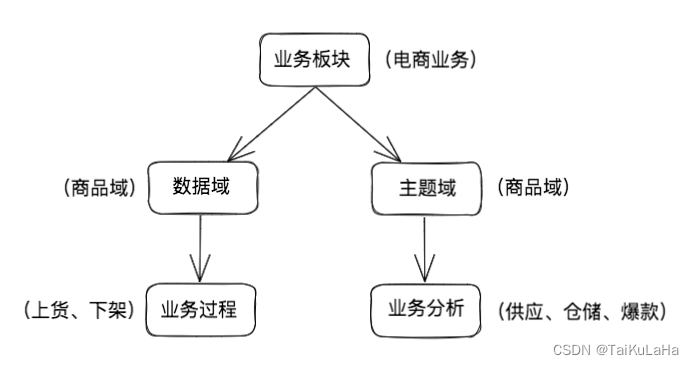 【<span style='color:red;'>数据</span>仓库】<span style='color:red;'>主题</span><span style='color:red;'>域</span>和<span style='color:red;'>数据</span><span style='color:red;'>域</span>